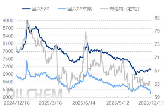 中国柴油价格 中国柴油价格USD